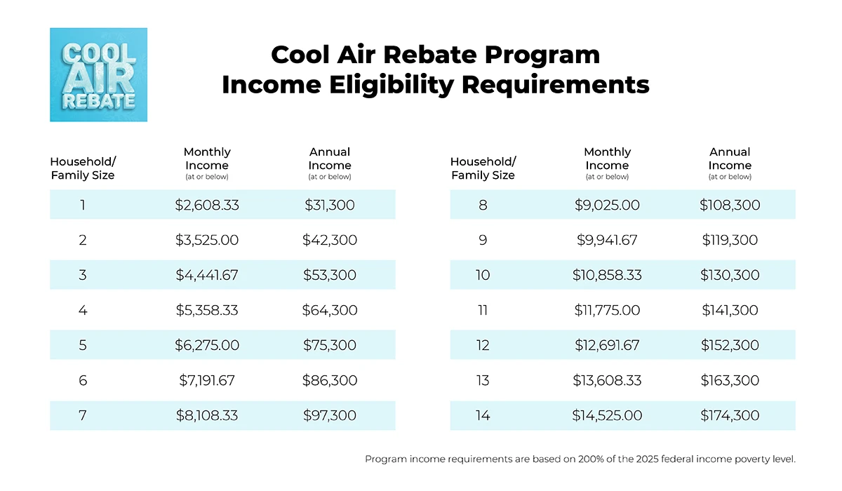 table of eligible incomes for the cool air rebate