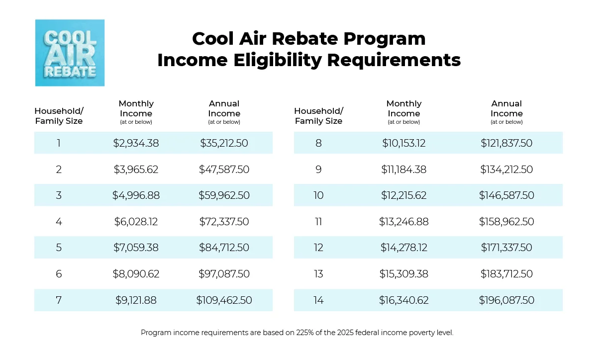 CAR Income Eligibility Table